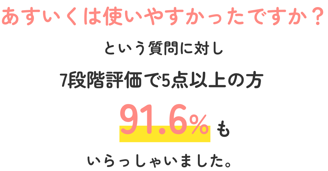 あすいくは使いやすかったですか？という質問に対し7段階評価で5点以上の方91.6%もいらっしゃいました。